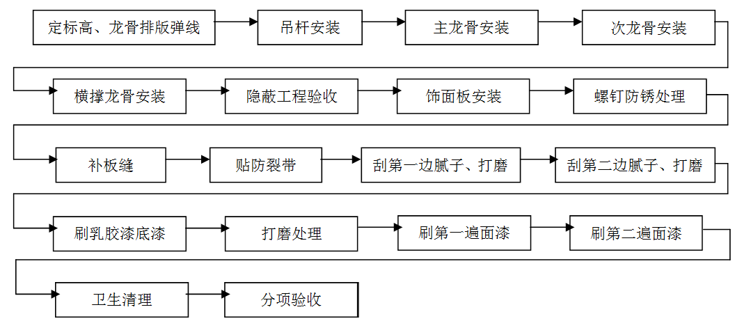 龍骨吊頂，吊頂工程