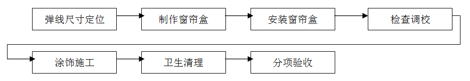 窗簾安裝，窗簾裝修，窗簾施工